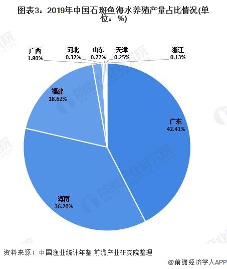 图表3:2019年中国石斑鱼海水养殖产量占比情况(单位：%)