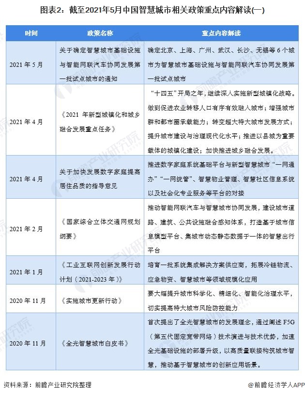 图表2:截至2021年5月中国智慧城市相关政策重点内容解读(一)