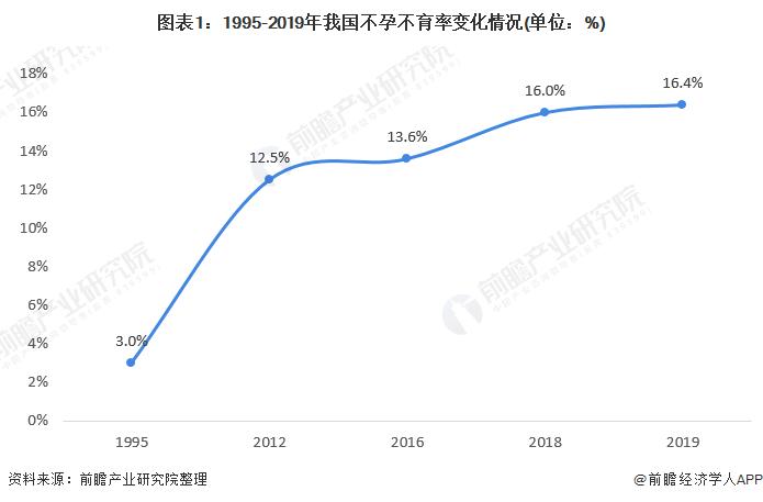 2021年中国辅助生殖行业市场现状分析 不孕不育发病率提高推动行业发展