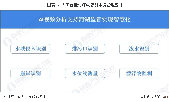 图表5:人工智能与河湖智慧水务管理应用