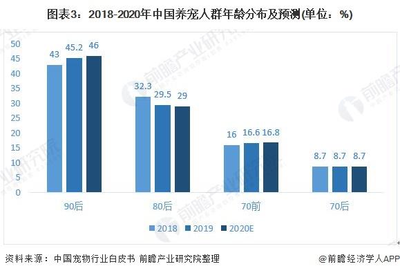 图表3:2018-2020年中国养宠人群年龄分布及预测(单位：%)