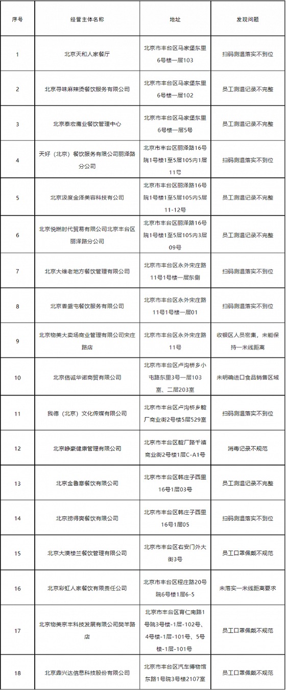 北京丰台区18家企业未按要求履行防控主体责任被通报插图