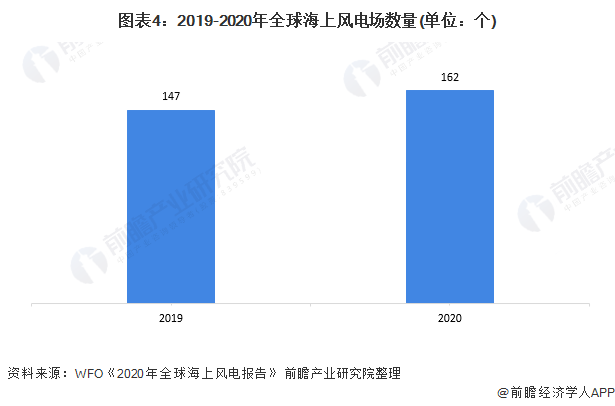 图表4:2019-2020年全球海上风电场数量(单位：个)