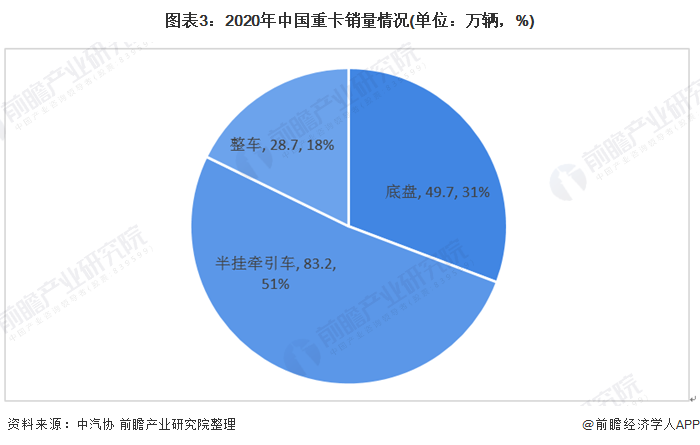 图表3:2020年中国重卡销量情况(单位：万辆，%)