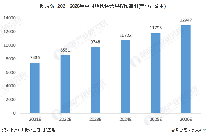 图表9:2021-2026年中国地铁运营里程预测图(单位：公里)