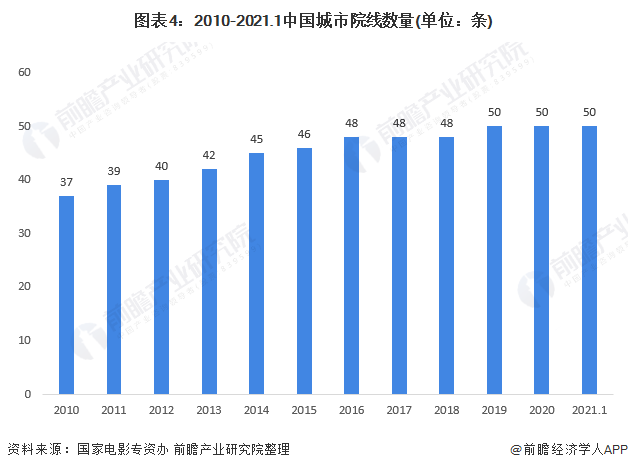 图表4:2010-2021.1中国城市院线数量(单位：条)