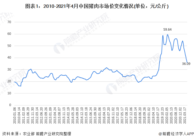 图表1:2010-2021年4月中国猪肉市场价变化情况(单位：元/公斤)