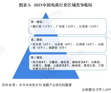 图表3:2021中国电商行业区域竞争格局