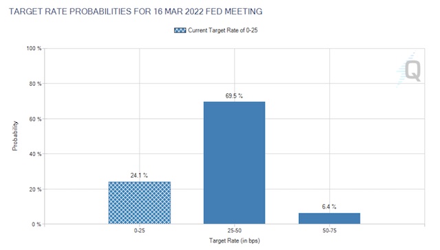利率观察工具Fed 