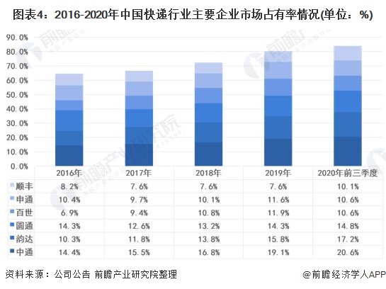 图表4:2016-2020年中国快递行业主要企业市场占有率情况(单位：%)