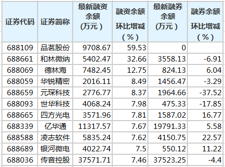 德林海和其他三只科技创新板股票已将其融资余额增加了10%以上