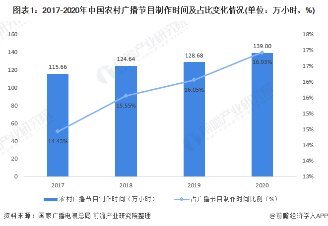 2021年中国广播电视行业市场现状及发展趋势分析 脱贫攻坚节目逐渐涌现【组图】