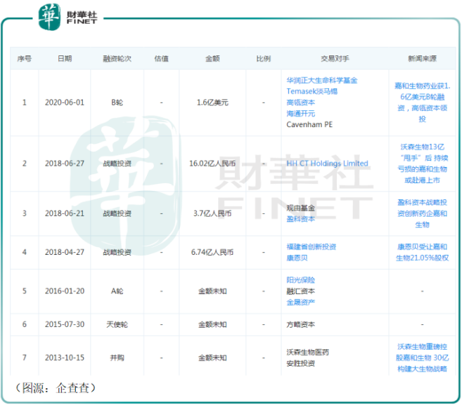 候选药物上市在即高瓴资本控股嘉和生物有望迎 长期主义 投资胜利 东方财富网