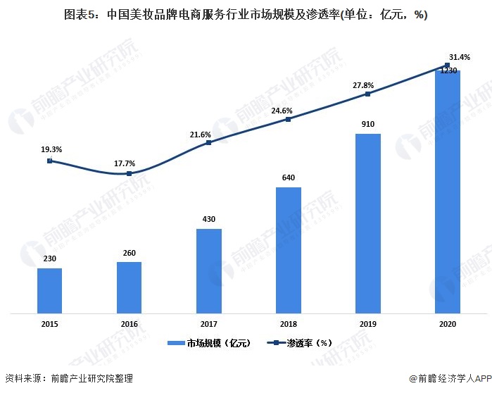 图表5:中国美妆品牌电商服务行业市场规模及渗透率(单位：亿元，%)