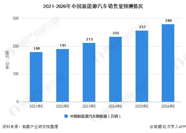 2021-2026年中国新能源汽车销售量预测情况