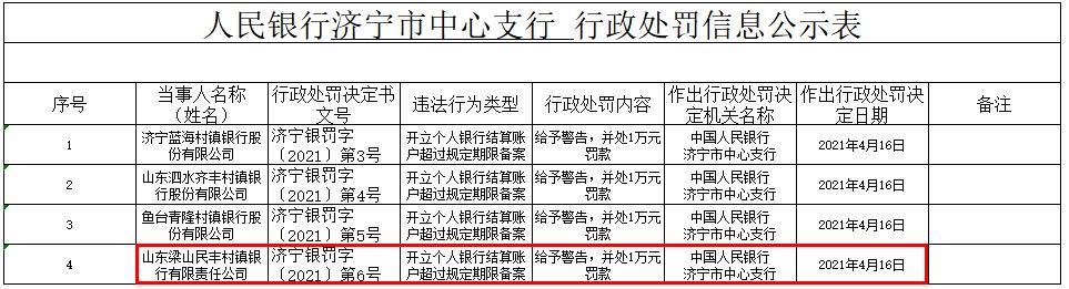 山东梁山民丰村镇银行违法遭罚 大股东江苏民丰农商行