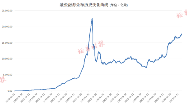 两融规模接近6年新高 融券余额一年翻5倍丨a股年中盘点之融资融券篇