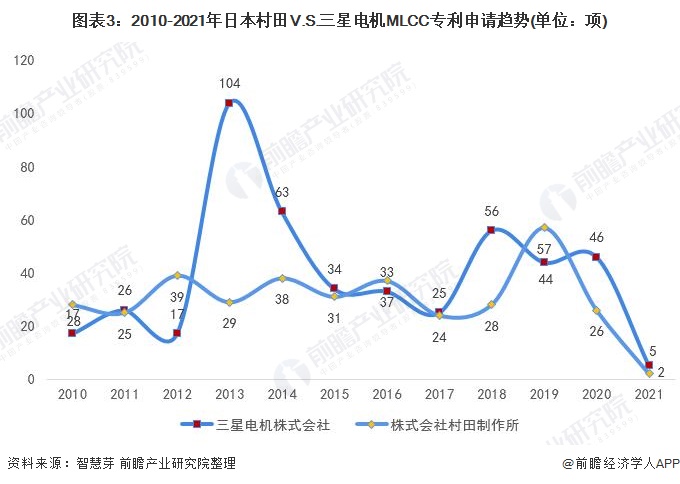 图表3:2010-2021年日本村田V.S。三星电机MLCC专利申请趋势(单位：项)