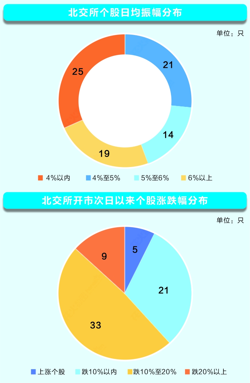 北交所开市首月运行平稳 交易活跃度明显提升 投资者开户数大幅增加 天天基金网