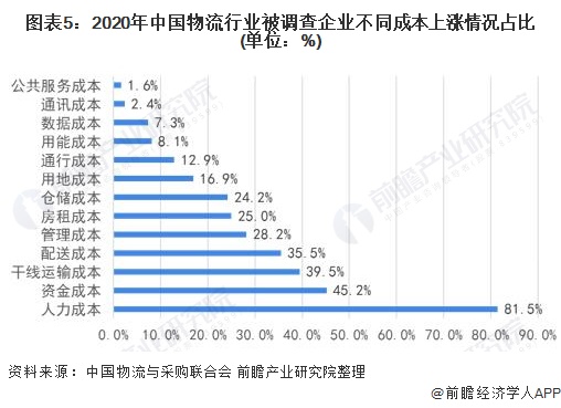 图表5:2020年中国物流行业被调查企业不同成本上涨情况占比(单位：%)