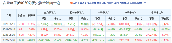 “1元回购”再现!这A股要注销近500万股 7万股民要嗨了