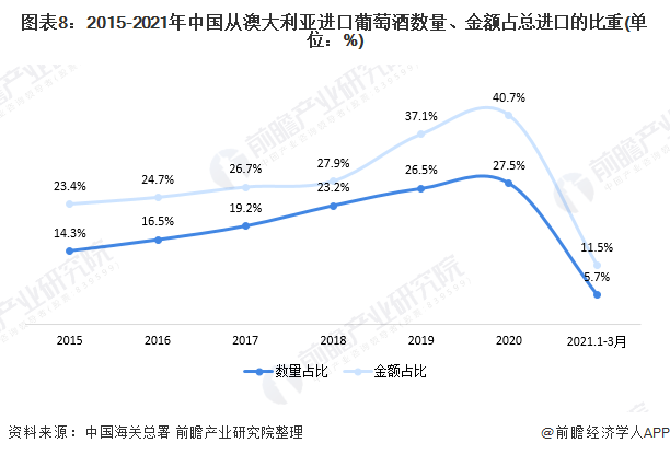 图表8:2015-2021年中国从澳大利亚进口葡萄酒数量、金额占总进口的比重(单位：%)