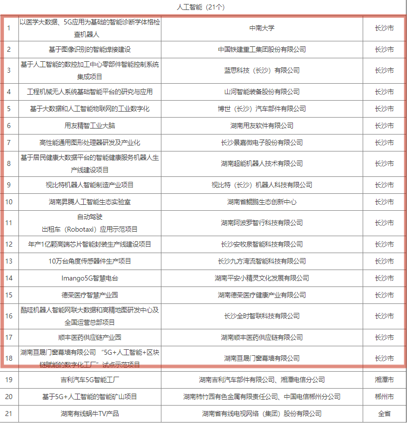 长沙66个项目入围全省 数字新基建 100个标志性项目名单 东方财富网