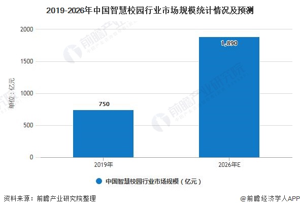 2019-2026年中国智慧校园行业市场规模统计情况及预测