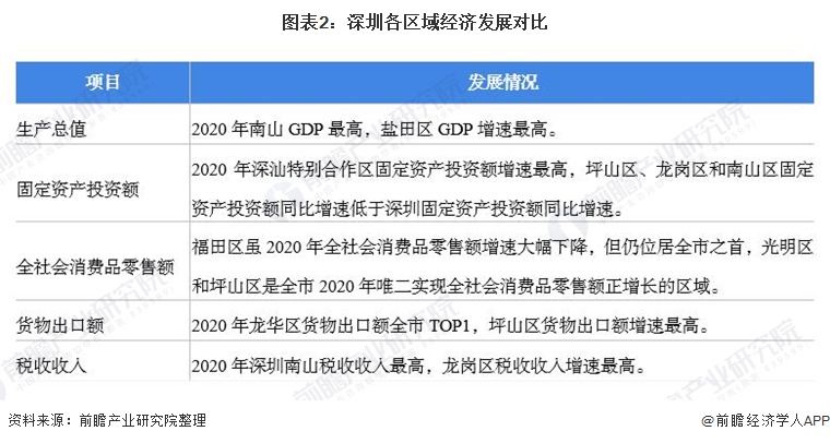 大鹏区2020年gdp_深圳大鹏上半年经济跑出 加速度(3)