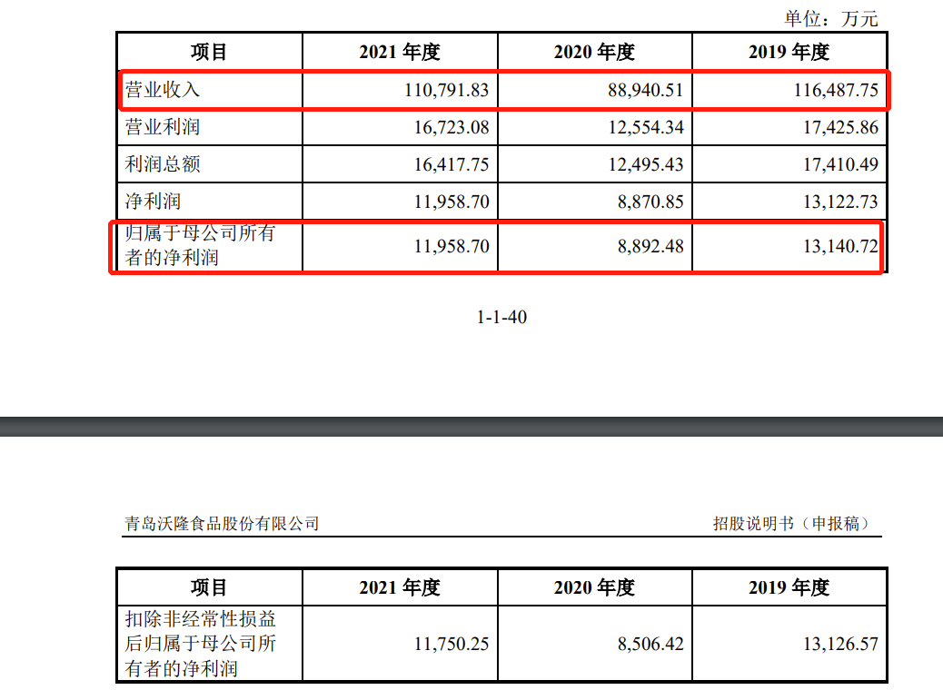 沃隆食品IPO:产品单一，2019年研发费用才37.63万，2021年因违反广告法被罚66万