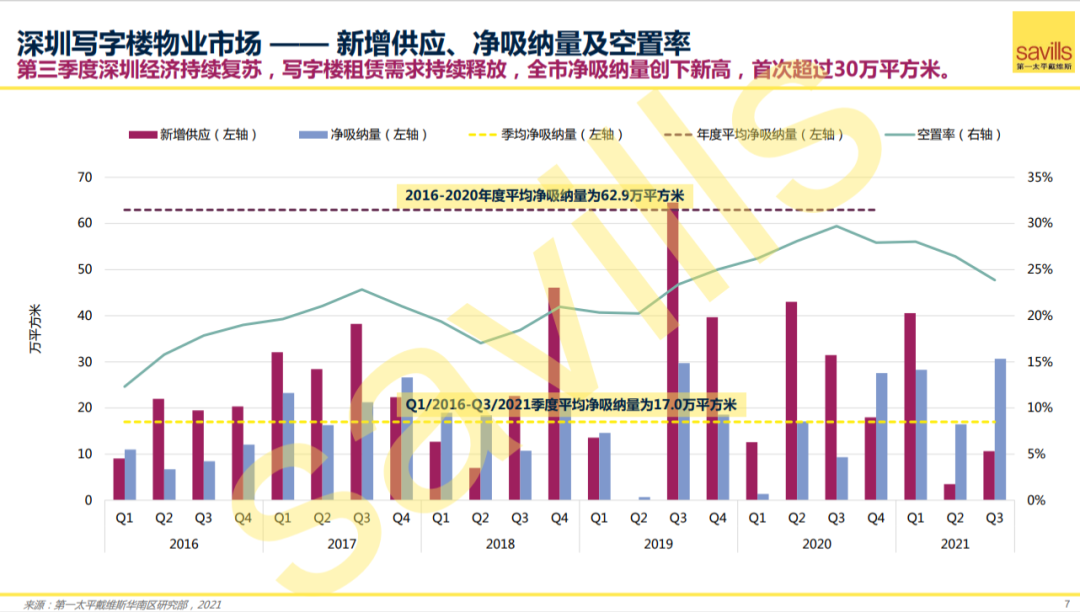 深圳写字楼空置率连续两季下降 只因tmt头部企业需求猛增 下季度一大波写字楼供应又来了 东方财富网