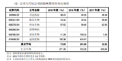 上海仁会生物科创板ipo 梦碎 三年亏损超6亿核心产品前景未明 东方财富网