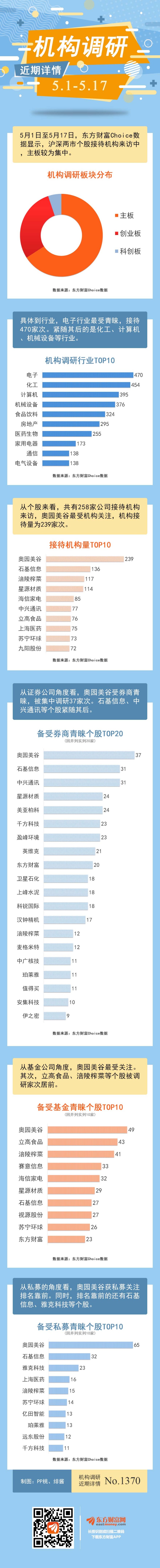 5月以来超200家公司获密集调研 三大机构关注这些股