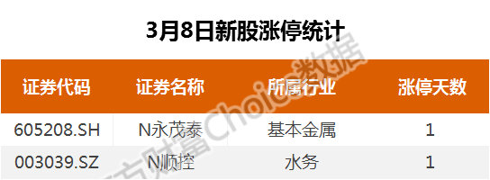 复盘75涨停股:油气股强势 中材节能7连板