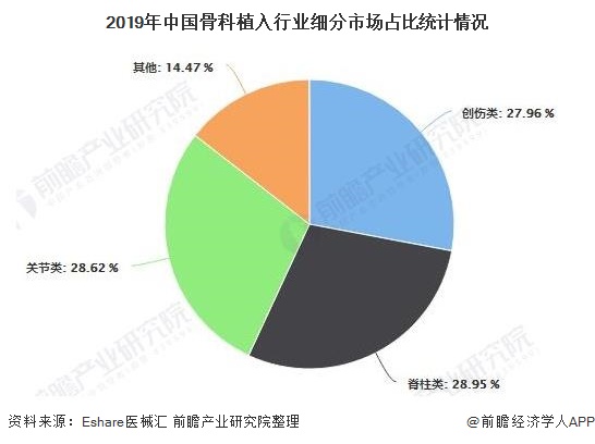 2019年中国骨科植入行业细分市场占比统计情况