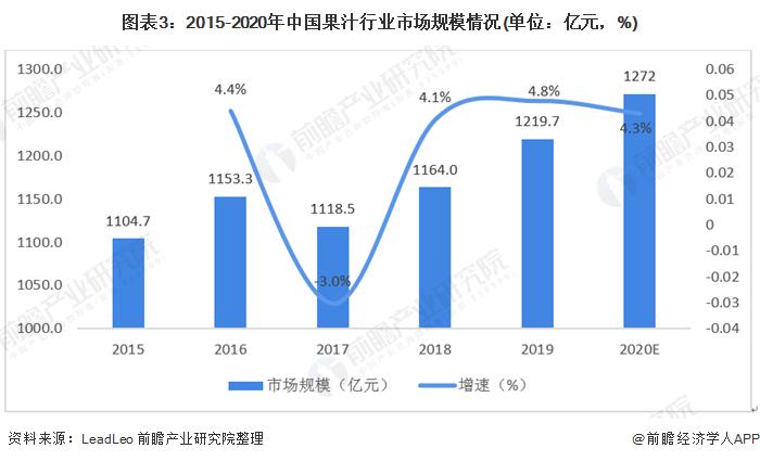 图表3:2015-2020年中国果汁行业市场规模情况(单位：亿元，%)