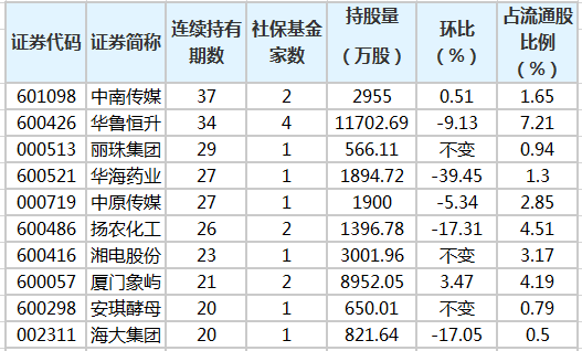 社保基金连续重仓股名单。png