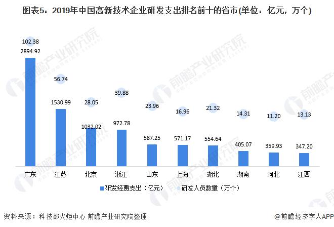 图表5:2019年中国高新技术企业研发支出排名前十的省市(单位：亿元，万个)
