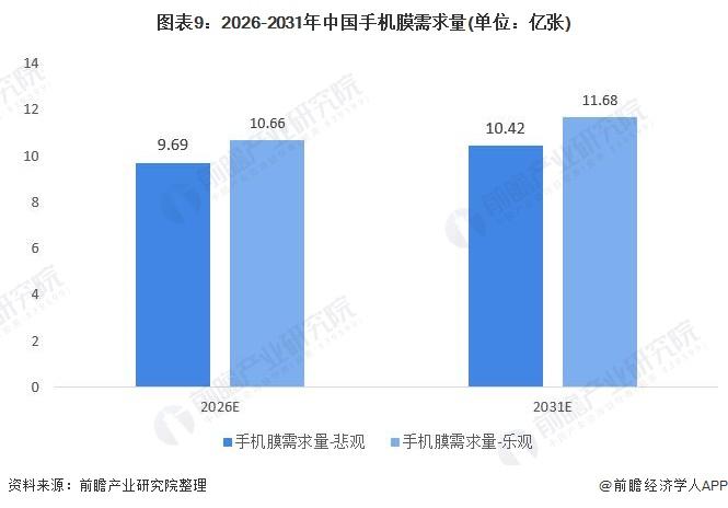 图表9:2026-2031年中国手机膜需求量(单位：亿张)