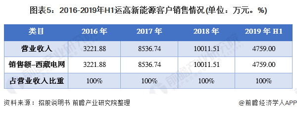 图表5:2016-2019年H1运高新能源客户销售情况(单位：万元。%)