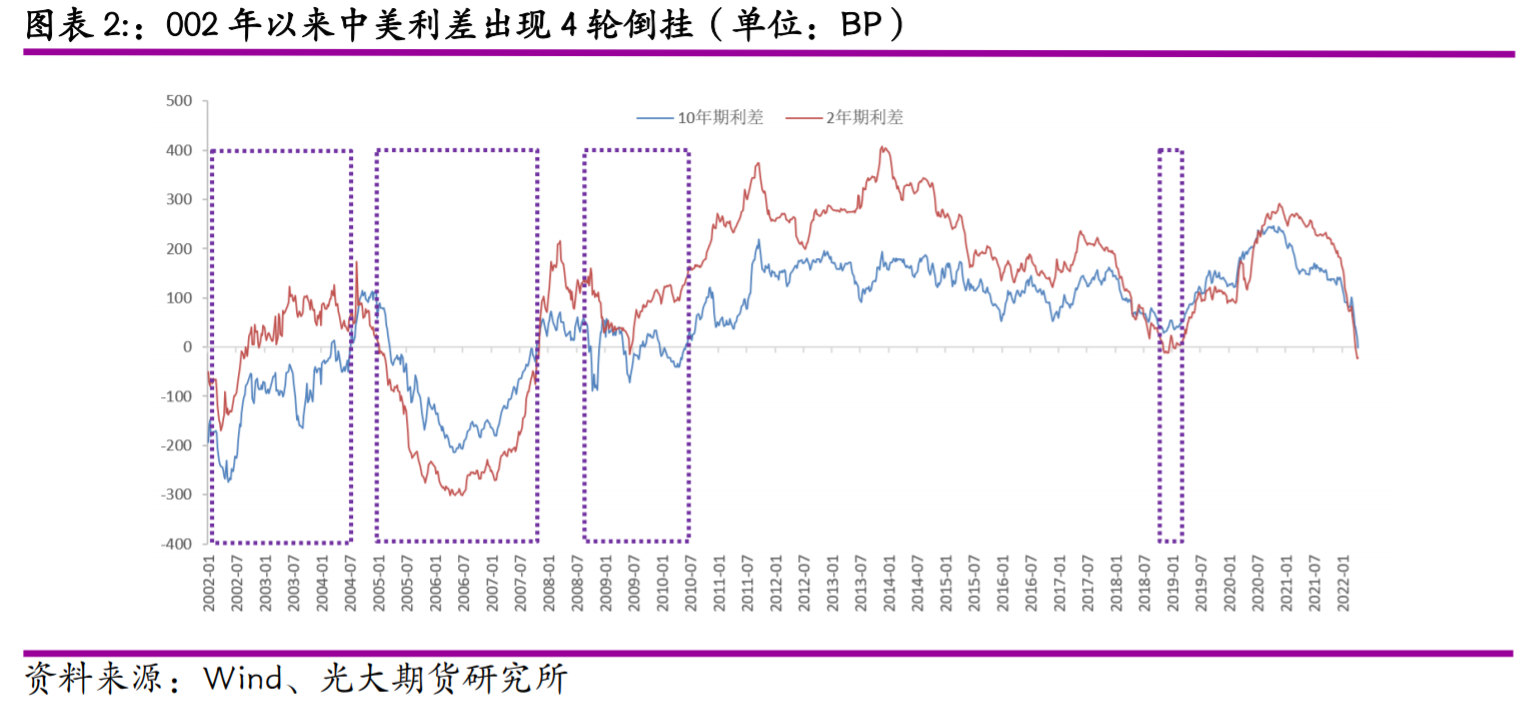 中美利差惊现倒挂 如何影响货币政策？债市将如何表现？ 东方财富网