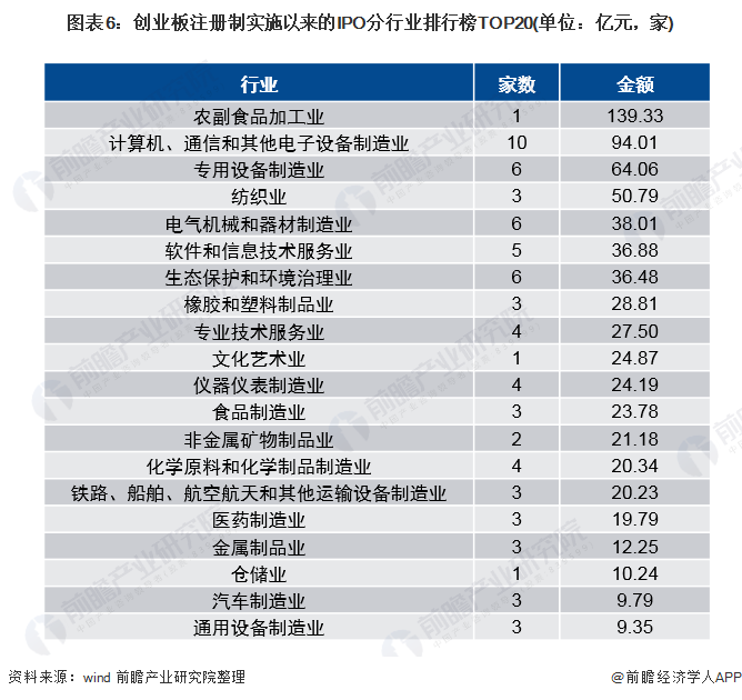 图表6:创业板注册制实施以来的IPO分行业排行榜TOP20(单位：亿元，家)