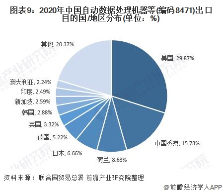 图表9:2020年中国自动数据处理机器等(编码8471)出口目的国/地区分布(单位：%)