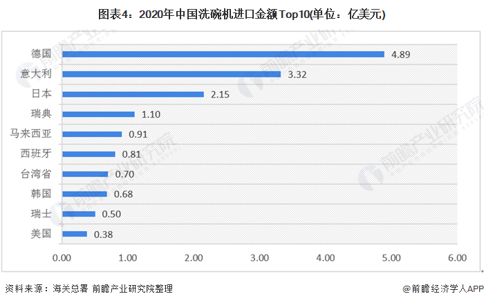 图表4:2020年中国洗碗机进口金额Top10(单位：亿美元)