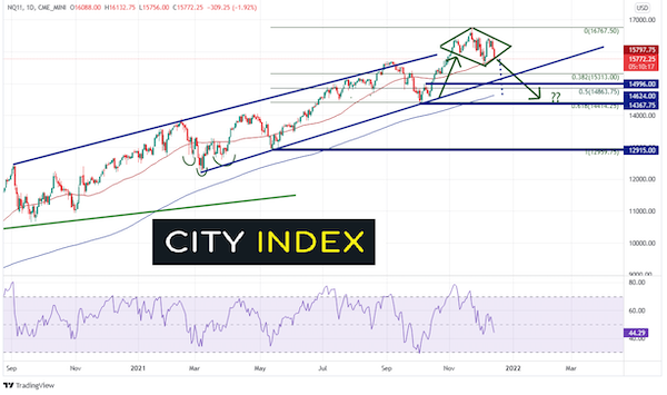 警惕纳斯达克100的钻石顶。来源：StoneX
