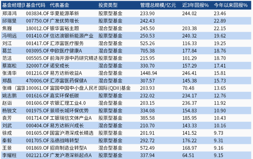 管理規(guī)模在200億元以上的77名頭部基金經(jīng)理，其代表作2021年上半年收益排名前20 