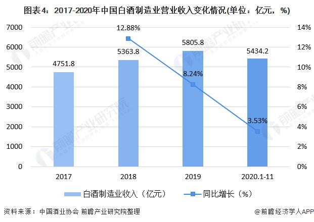 图表4:2017-2020年中国白酒制造业营业收入变化情况(单位：亿元，%)