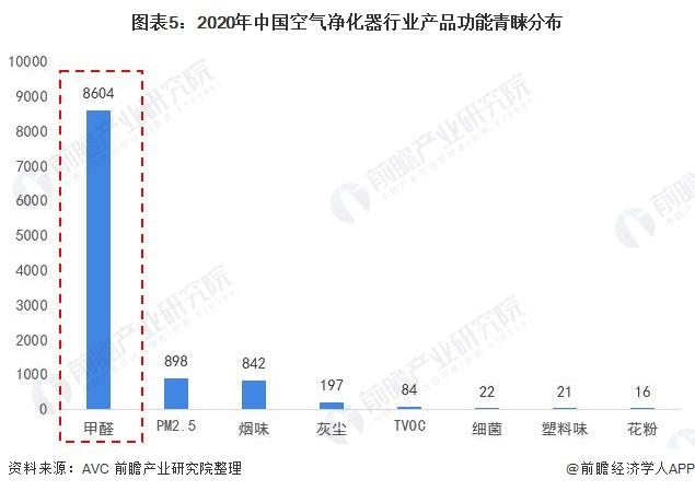 图表5:2020年中国空气净化器行业产品功能青睐分布