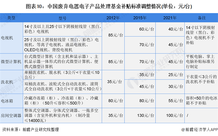 图表10:中国废弃电器电子产品处理基金补贴标准调整情况(单位：元/台)