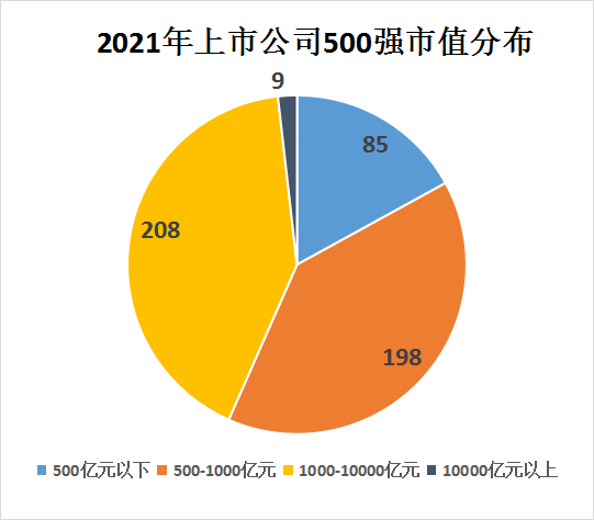 最新中国上市公司500强出炉
